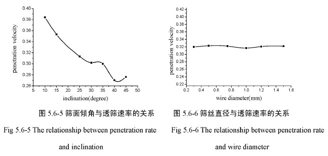 筛面倾角与透筛速率的关系