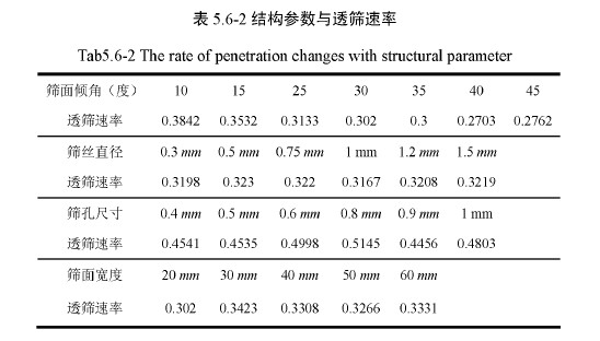结构参数与透筛速率